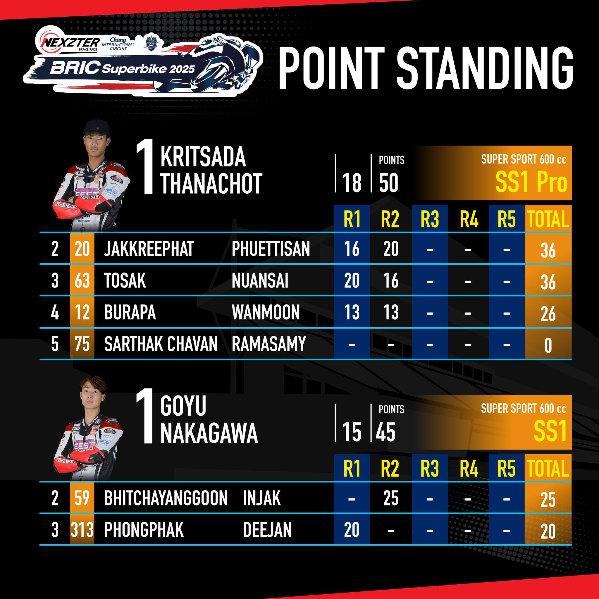 Score image Round 2 - 7